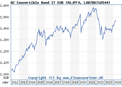 Chart: AZ Convertible Bond IT EUR) | LU0706716544